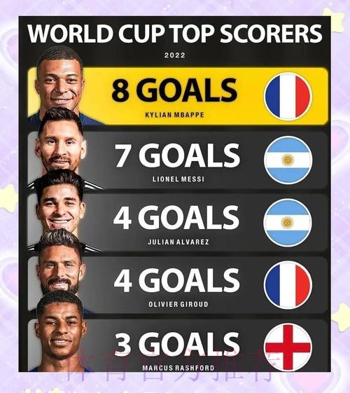 本届世界杯荷兰姆巴佩数据统计全解析 本届世界杯荷兰姆巴佩数据统计全解析